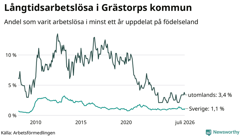 Graf: Andel arbetslösa uppdelat på födelseland i Grästorp