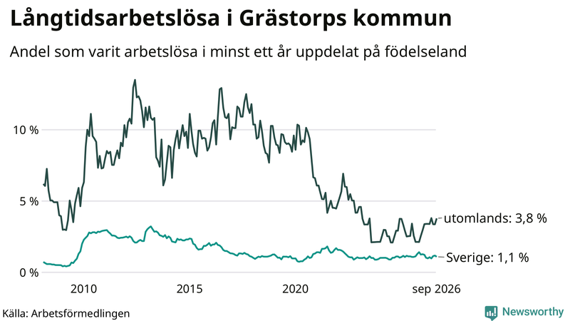Graf: Andel arbetslösa uppdelat på födelseland i Grästorp