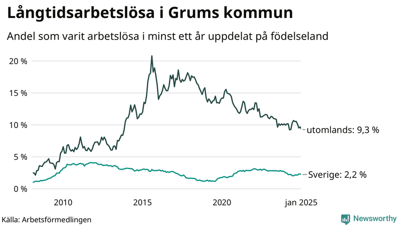 Graf: Andel arbetslösa uppdelat på födelseland i Grums