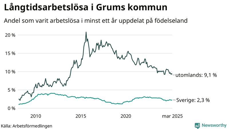 Graf: Andel arbetslösa uppdelat på födelseland i Grums