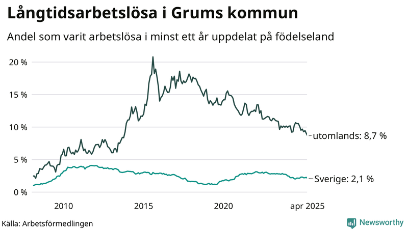 Graf: Andel arbetslösa uppdelat på födelseland i Grums