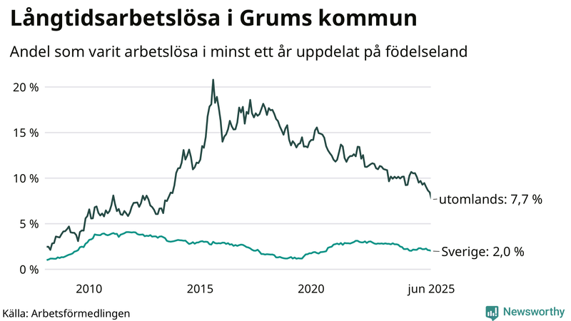 Graf: Andel arbetslösa uppdelat på födelseland i Grums