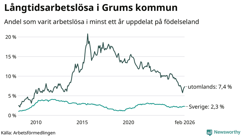 Graf: Andel arbetslösa uppdelat på födelseland i Grums