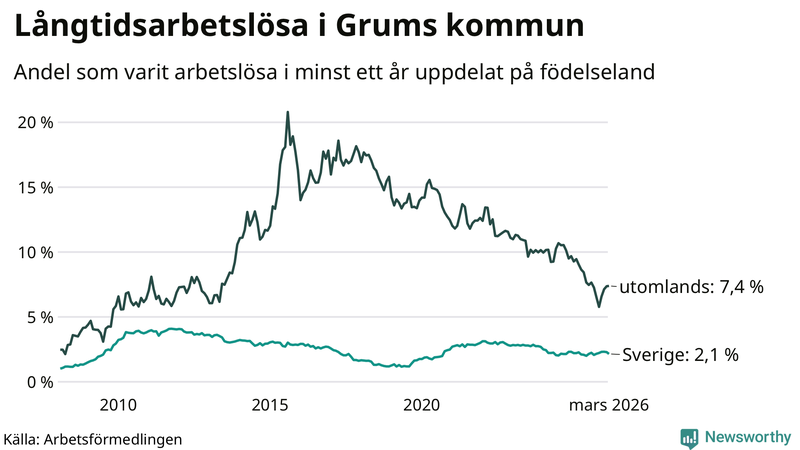 Graf: Andel arbetslösa uppdelat på födelseland i Grums