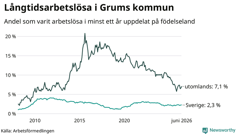Graf: Andel arbetslösa uppdelat på födelseland i Grums