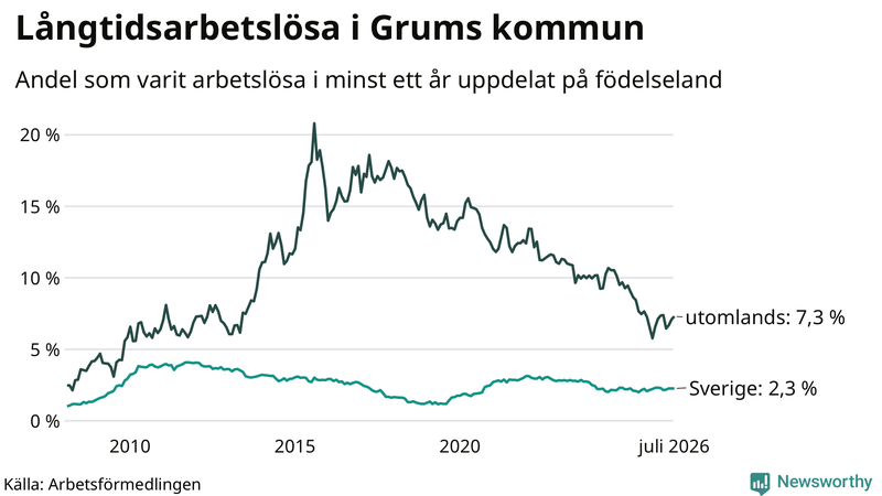 Graf: Andel arbetslösa uppdelat på födelseland i Grums