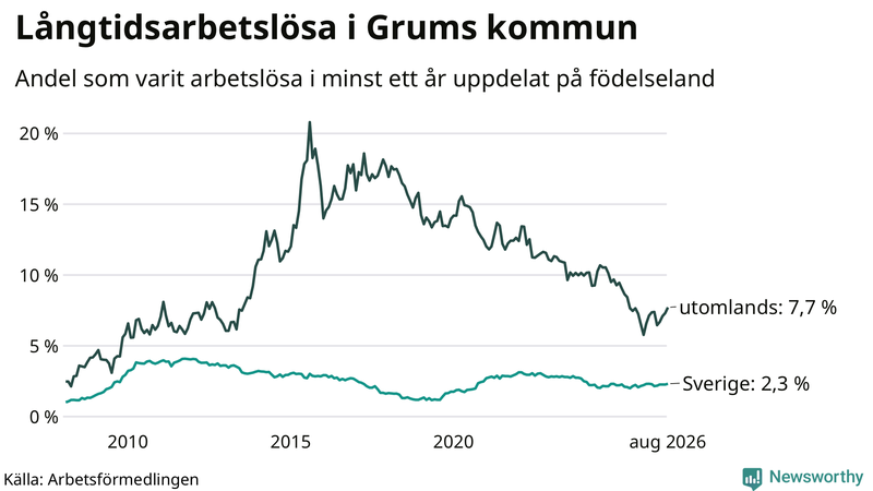 Graf: Andel arbetslösa uppdelat på födelseland i Grums