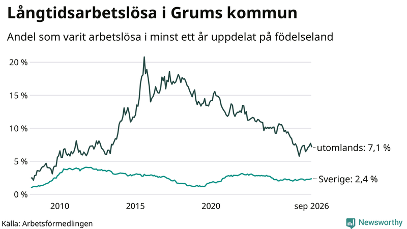 Graf: Andel arbetslösa uppdelat på födelseland i Grums