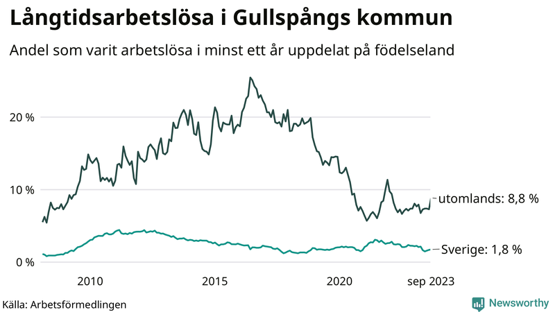 Graf: Andel arbetslösa uppdelat på födelseland i Gullspång