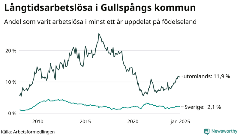 Graf: Andel arbetslösa uppdelat på födelseland i Gullspång