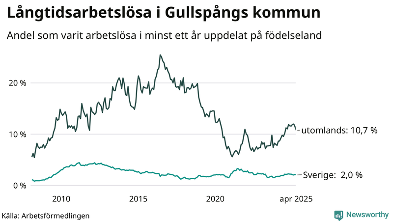 Graf: Andel arbetslösa uppdelat på födelseland i Gullspång