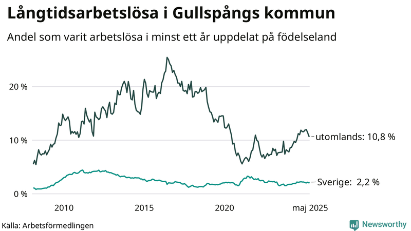 Graf: Andel arbetslösa uppdelat på födelseland i Gullspång