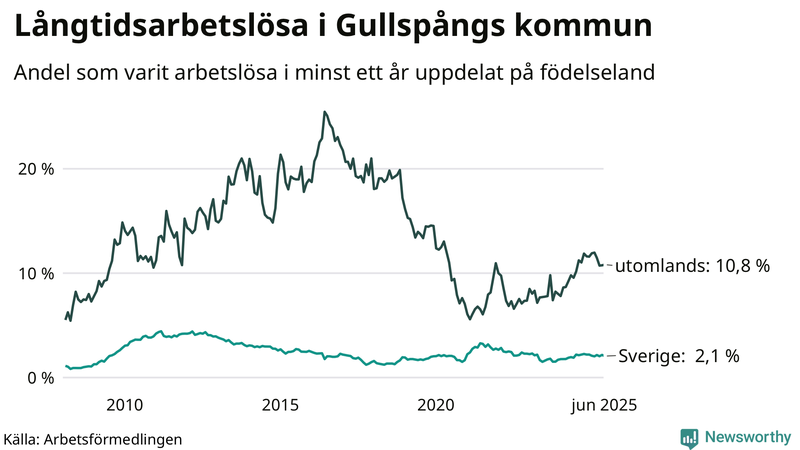 Graf: Andel arbetslösa uppdelat på födelseland i Gullspång