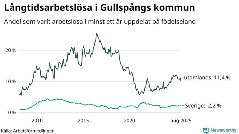 Graf: Andel arbetslösa uppdelat på födelseland i Gullspång