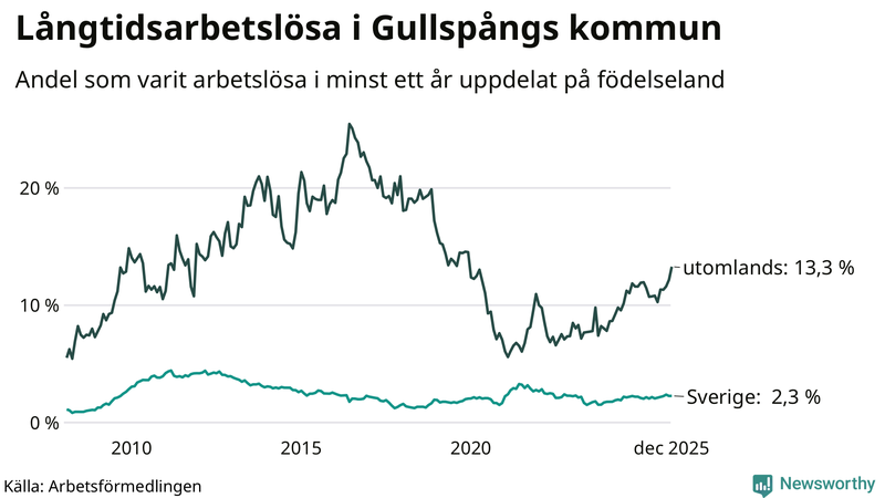 Graf: Andel arbetslösa uppdelat på födelseland i Gullspång