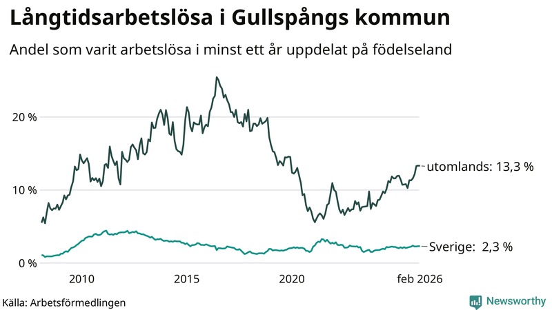 Graf: Andel arbetslösa uppdelat på födelseland i Gullspång