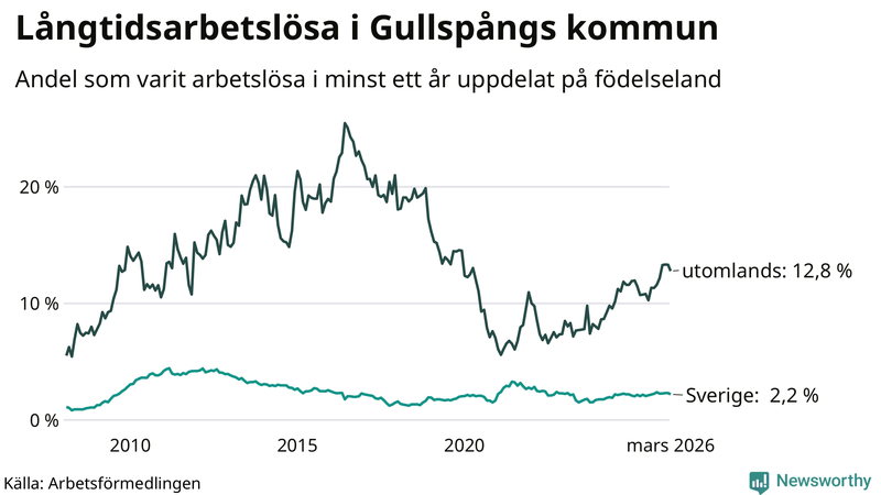 Graf: Andel arbetslösa uppdelat på födelseland i Gullspång