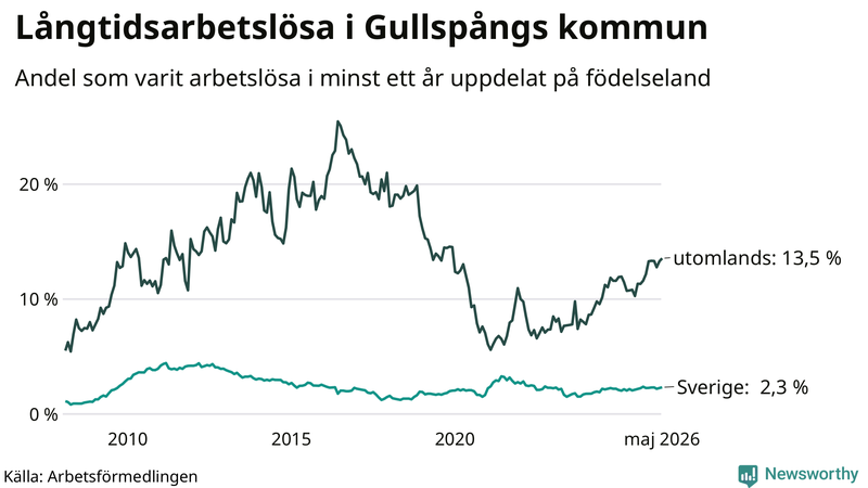 Graf: Andel arbetslösa uppdelat på födelseland i Gullspång