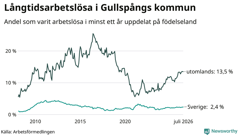 Graf: Andel arbetslösa uppdelat på födelseland i Gullspång