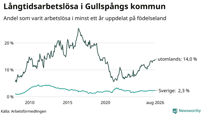 Graf: Andel arbetslösa uppdelat på födelseland i Gullspång