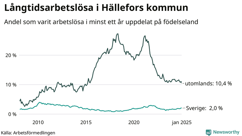 Graf: Andel arbetslösa uppdelat på födelseland i Hällefors