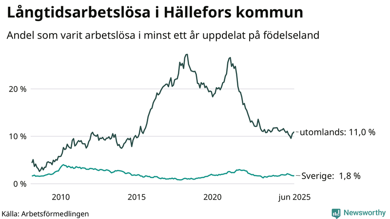 Graf: Andel arbetslösa uppdelat på födelseland i Hällefors