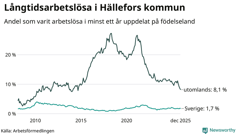 Graf: Andel arbetslösa uppdelat på födelseland i Hällefors