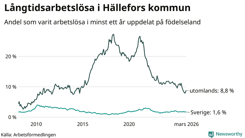 Graf: Andel arbetslösa uppdelat på födelseland i Hällefors