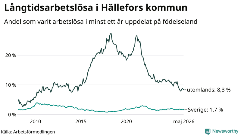Graf: Andel arbetslösa uppdelat på födelseland i Hällefors