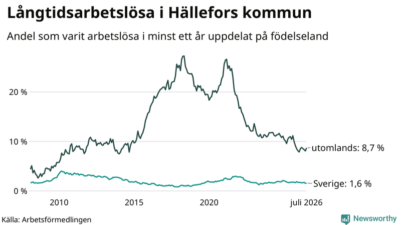 Graf: Andel arbetslösa uppdelat på födelseland i Hällefors