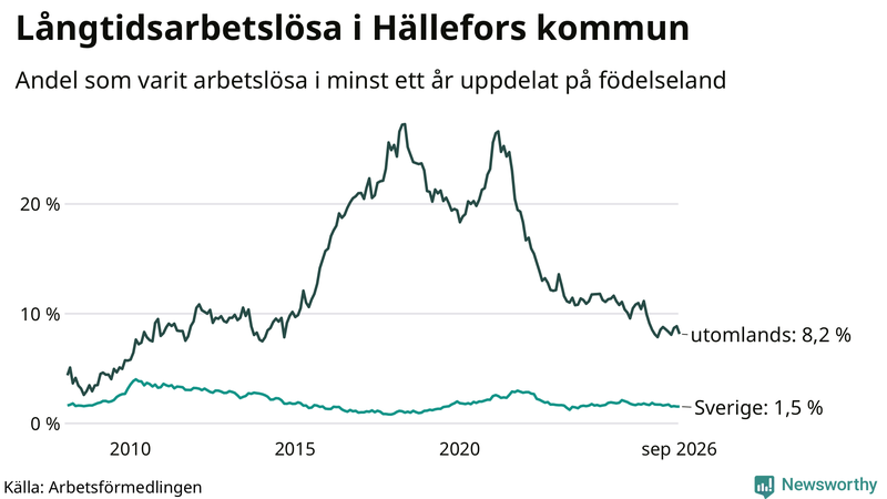 Graf: Andel arbetslösa uppdelat på födelseland i Hällefors