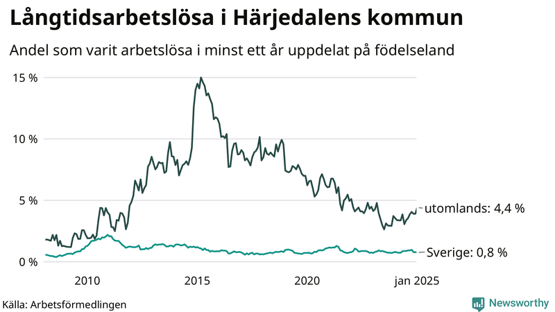 Graf: Andel arbetslösa uppdelat på födelseland i Härjedalen