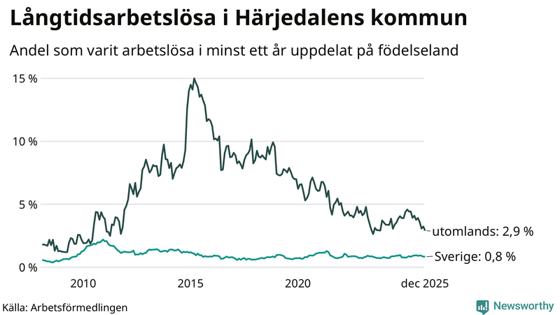 Graf: Andel arbetslösa uppdelat på födelseland i Härjedalen