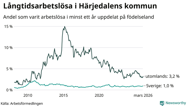 Graf: Andel arbetslösa uppdelat på födelseland i Härjedalen