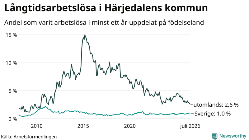 Graf: Andel arbetslösa uppdelat på födelseland i Härjedalen
