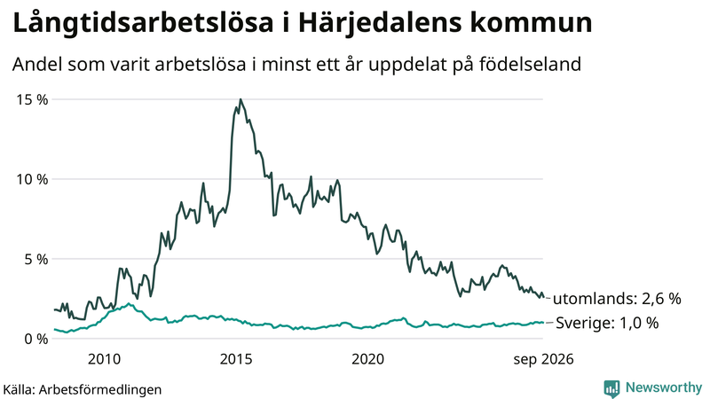 Graf: Andel arbetslösa uppdelat på födelseland i Härjedalen