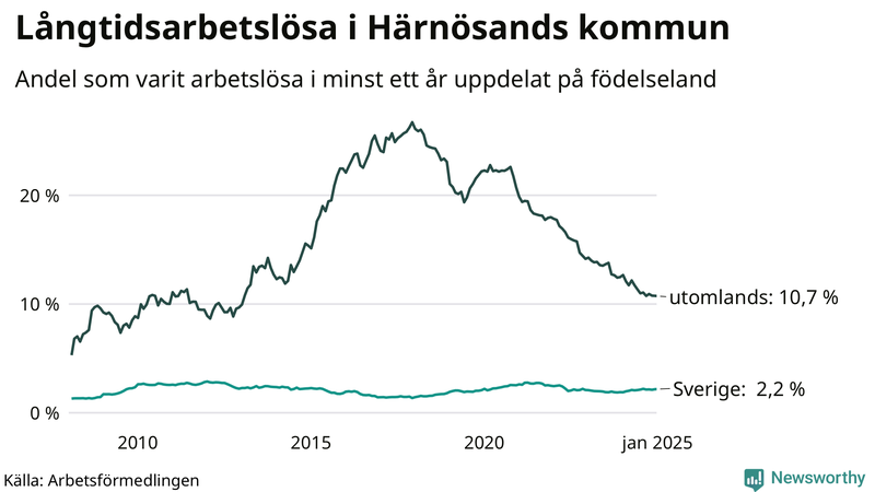 Graf: Andel arbetslösa uppdelat på födelseland i Härnösand