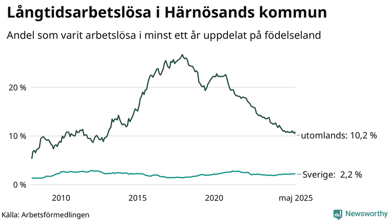 Graf: Andel arbetslösa uppdelat på födelseland i Härnösand