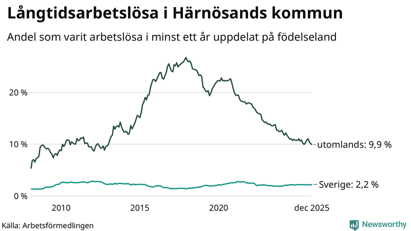 Graf: Andel arbetslösa uppdelat på födelseland i Härnösand
