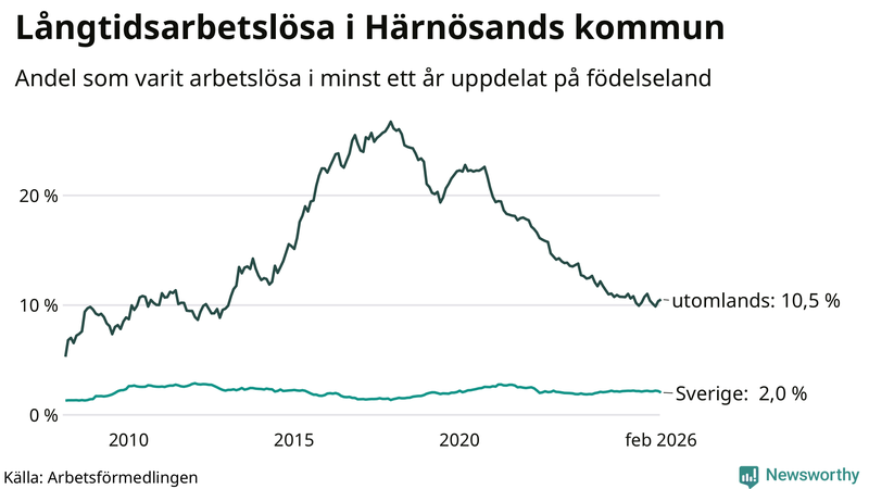 Graf: Andel arbetslösa uppdelat på födelseland i Härnösand
