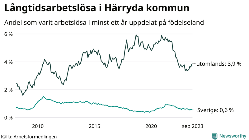 Graf: Andel arbetslösa uppdelat på födelseland i Härryda