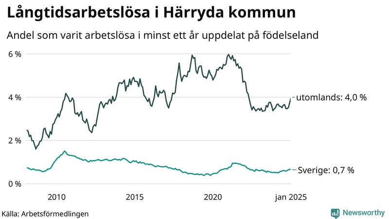 Graf: Andel arbetslösa uppdelat på födelseland i Härryda
