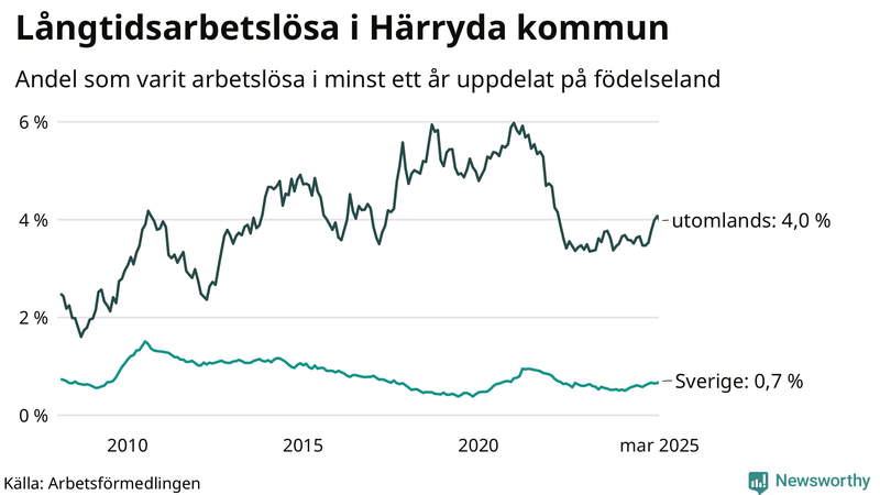 Graf: Andel arbetslösa uppdelat på födelseland i Härryda