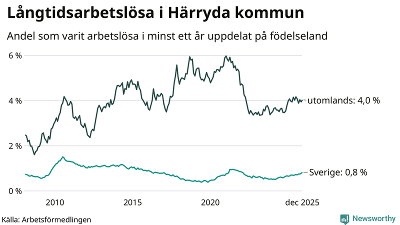 Graf: Andel arbetslösa uppdelat på födelseland i Härryda