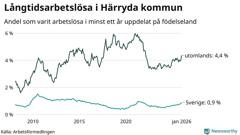 Graf: Andel arbetslösa uppdelat på födelseland i Härryda