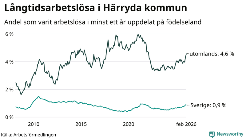 Graf: Andel arbetslösa uppdelat på födelseland i Härryda