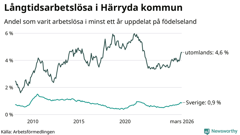 Graf: Andel arbetslösa uppdelat på födelseland i Härryda