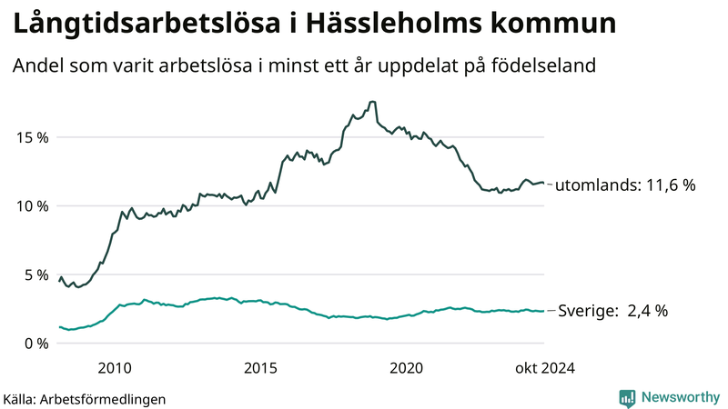 Graf: Andel arbetslösa uppdelat på födelseland i Hässleholm