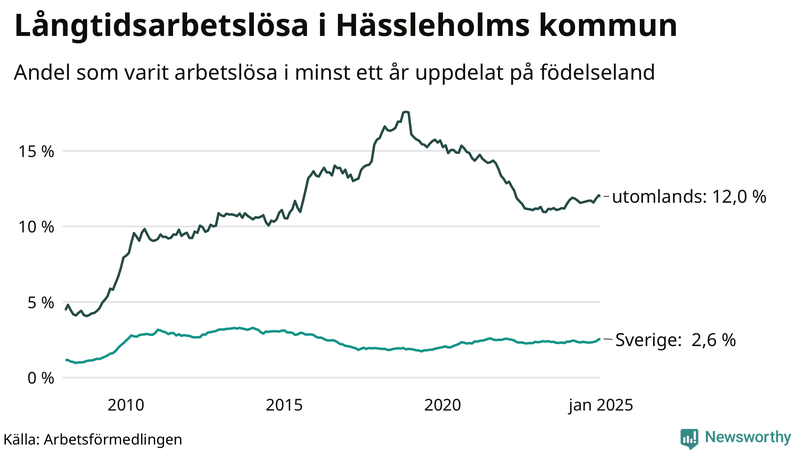 Graf: Andel arbetslösa uppdelat på födelseland i Hässleholm