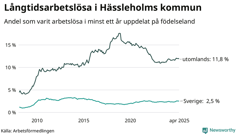 Graf: Andel arbetslösa uppdelat på födelseland i Hässleholm